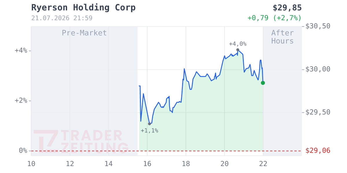 Ryerson Holding Chart