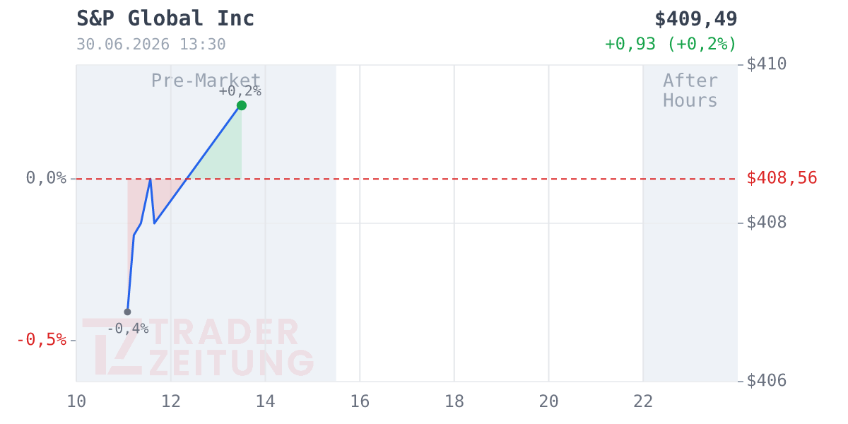 S&P Global Chart