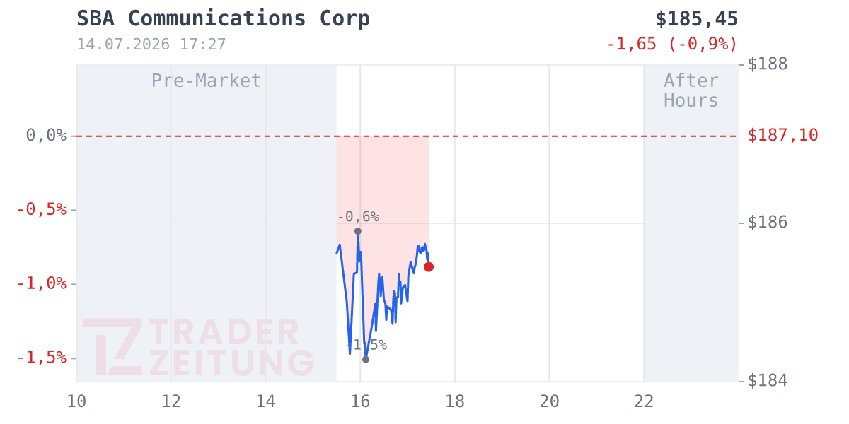 SBA Communications Chart