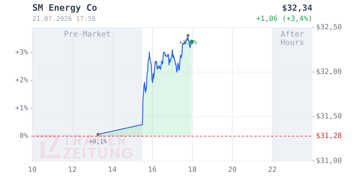 SM Energy Chart