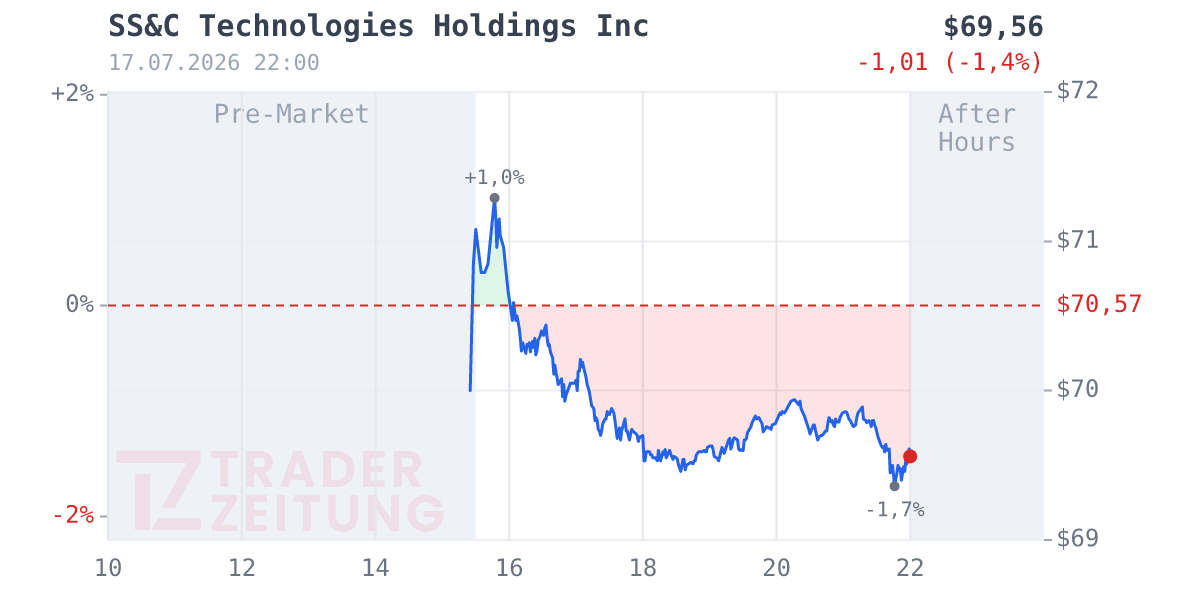 SS&C Technologies Holdings Chart