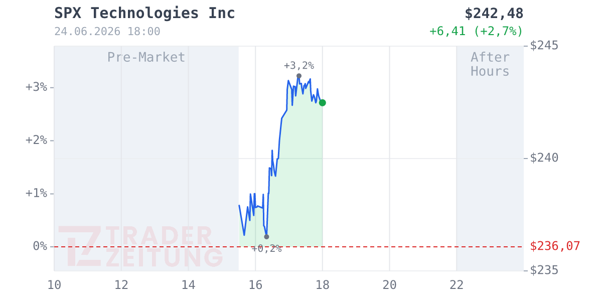 SPX Technologies Chart