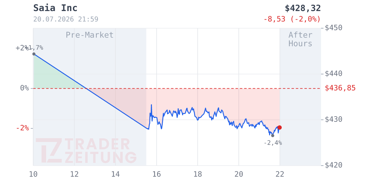 Saia Chart