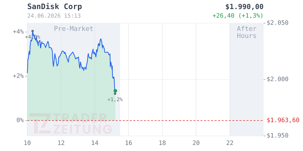 SanDisk Chart