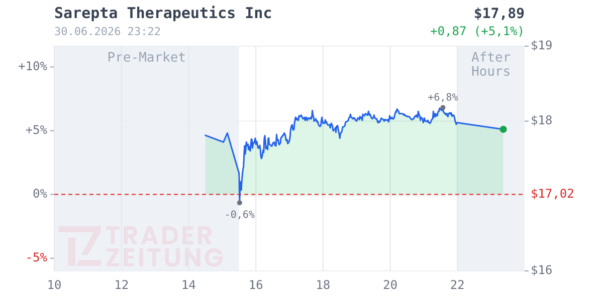 Sarepta Therapeutics Chart