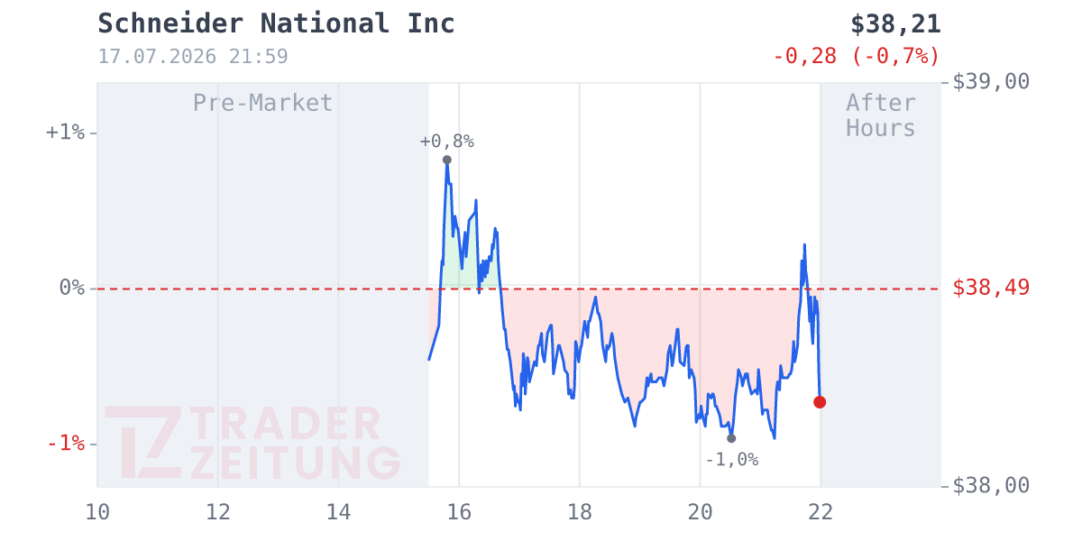 Schneider National Chart