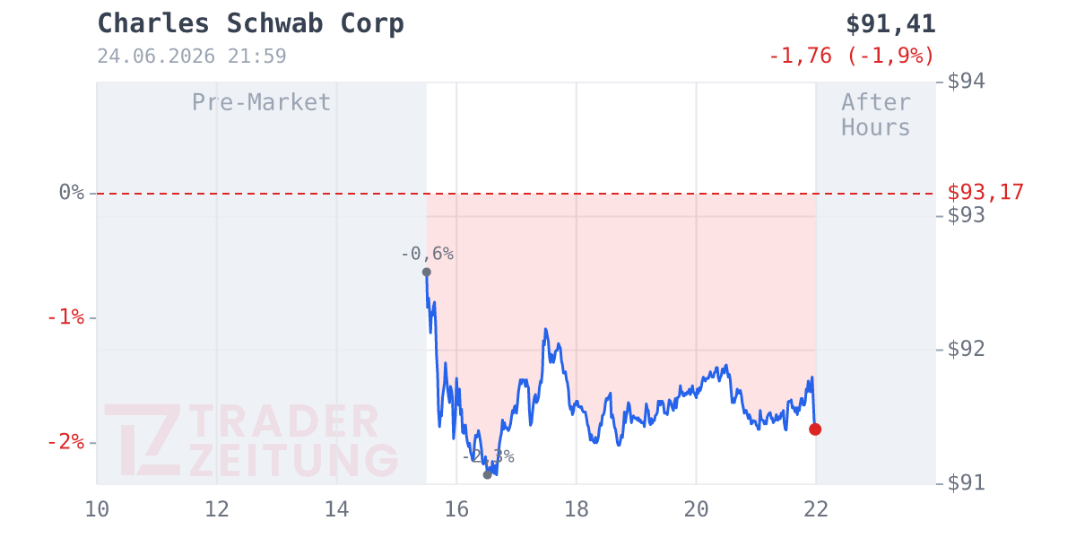 Charles Schwab Chart
