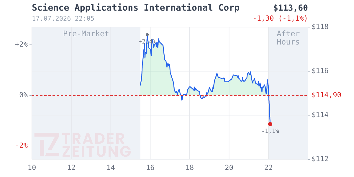 Science Applications International Corporation Chart