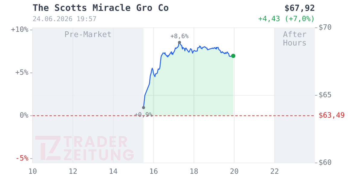 Scotts Miracle Gro Chart