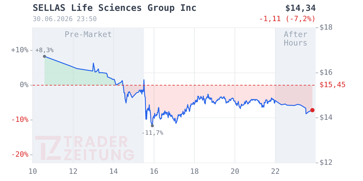 SELLAS Life Sciences Group Chart