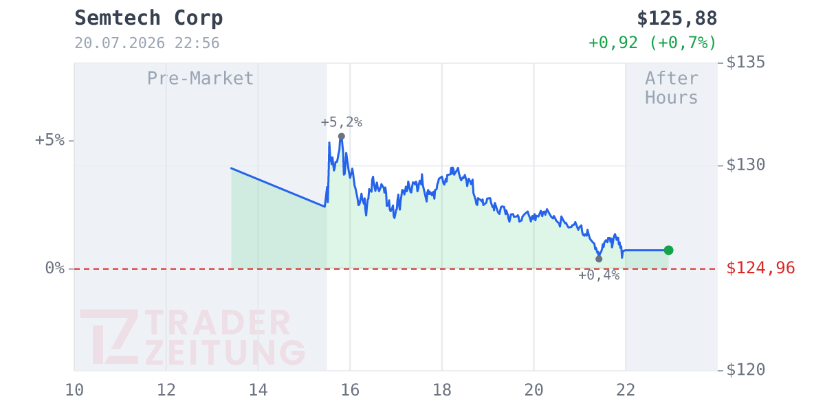 Semtech Chart