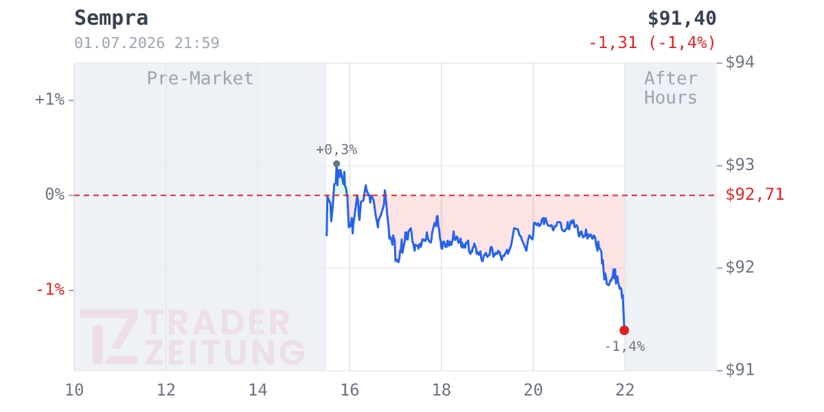 Sempra Chart