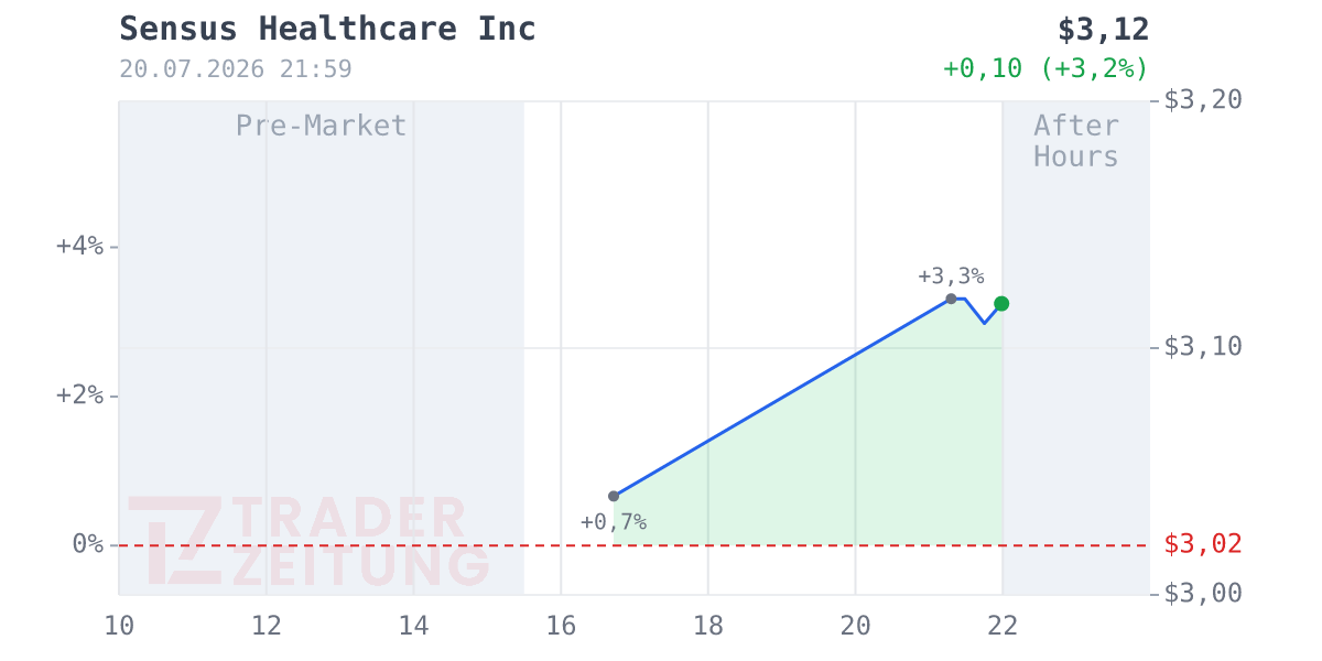 Sensus Healthcare Chart