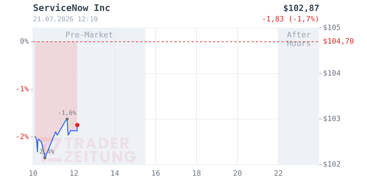 Servicenow Chart
