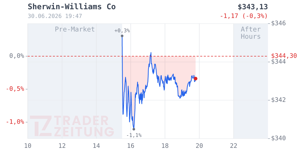 Sherwin-Williams Chart