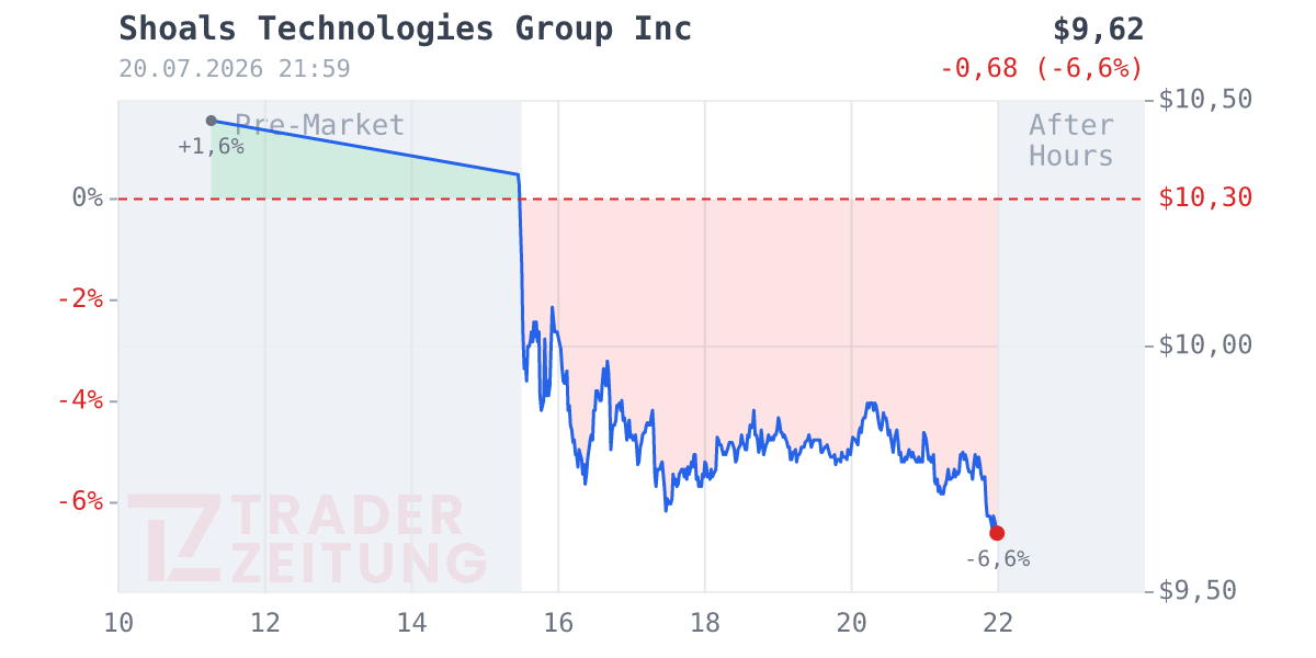 Shoals Technologies Group Chart