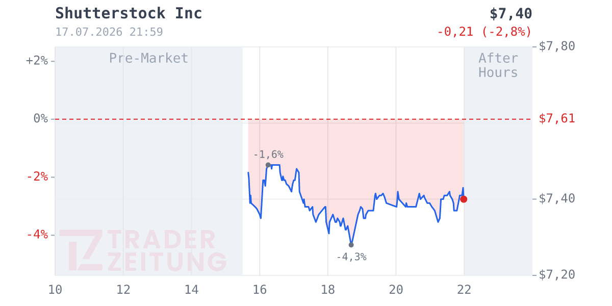 Shutterstock Chart