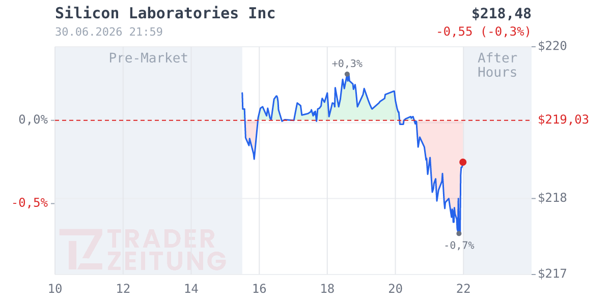 Silicon Laboratories Chart