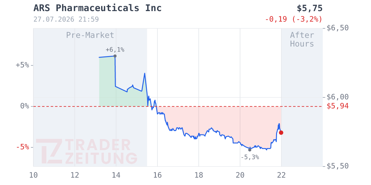 ARS Pharmaceuticals Chart