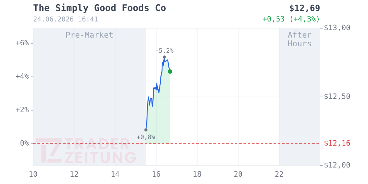 Simply Good Foods Chart