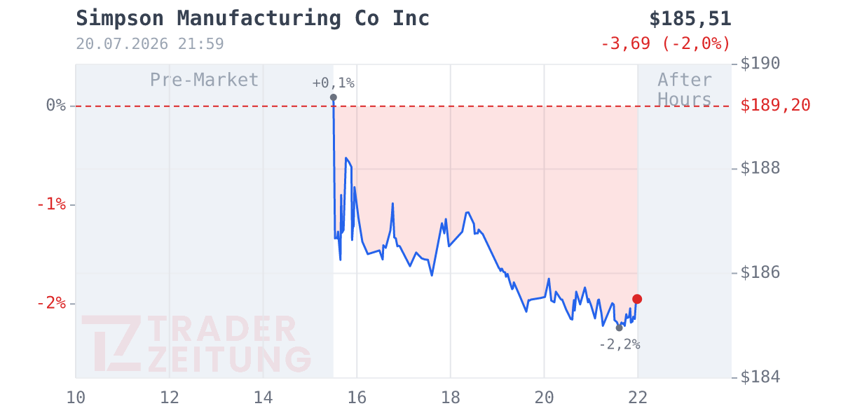 Simpson Manufacturing Chart