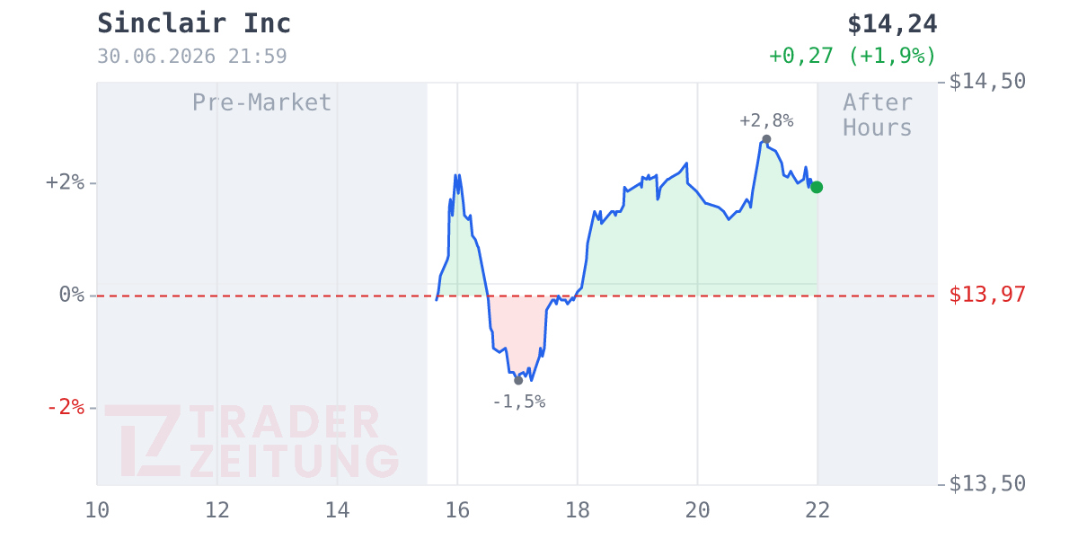 Sinclair Chart