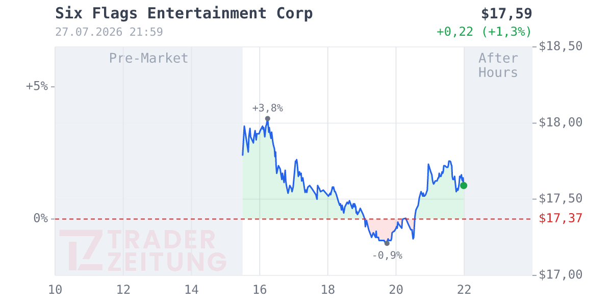 Six Flags Entertainment Chart