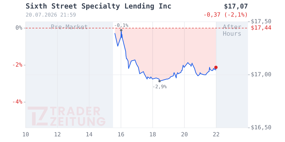 Sixth Street Specialty Lending Chart
