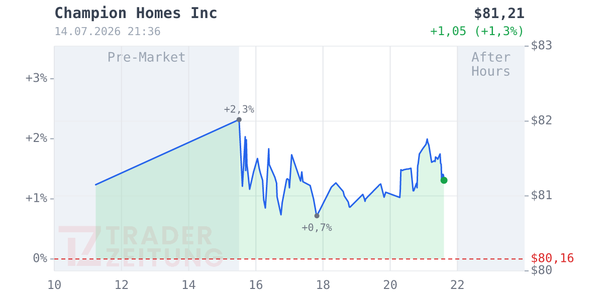 Champion Homes Chart