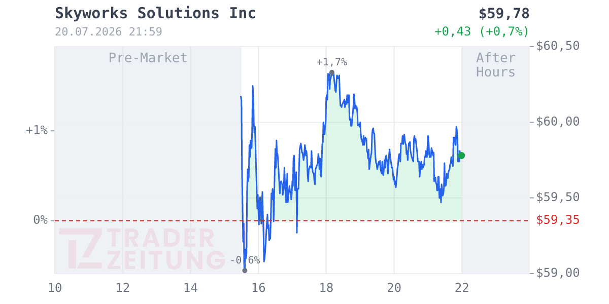 Skyworks Solutions Chart
