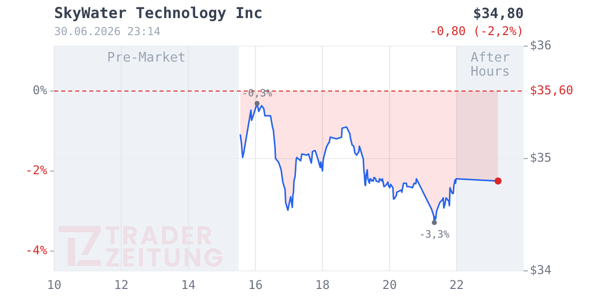 SkyWater Technology Chart
