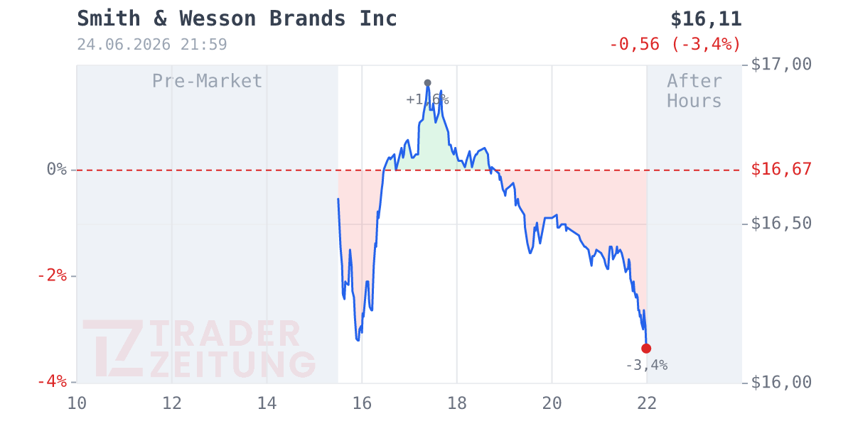 Smith & Wesson Brands Chart