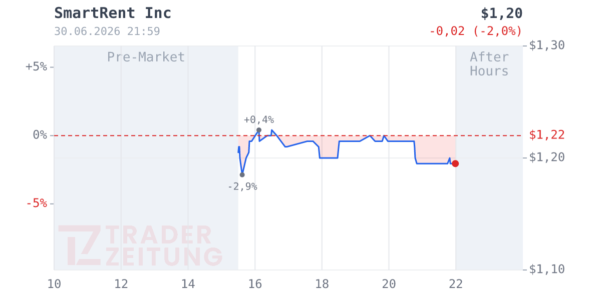 SmartRent Chart