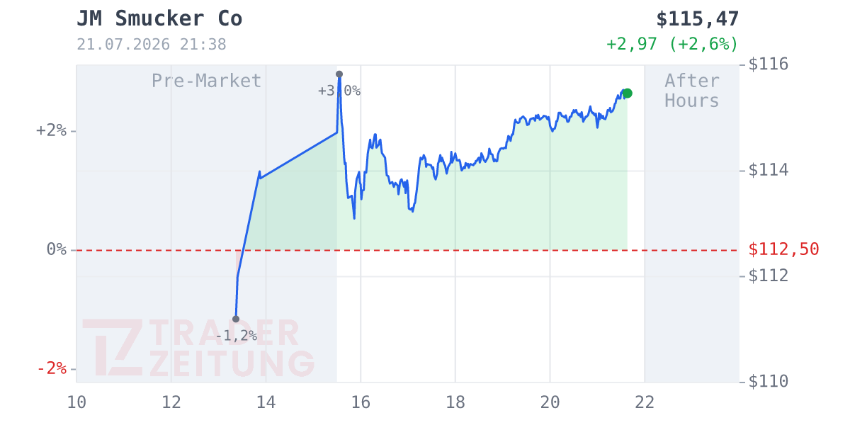 J.M. Smucker Chart