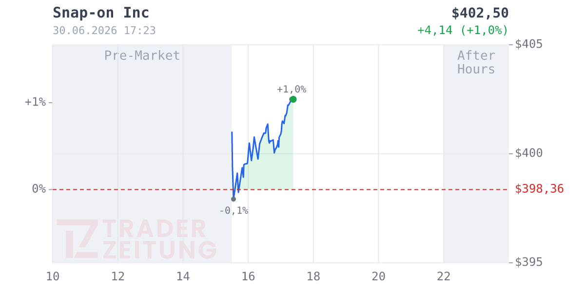 Snap-On Chart