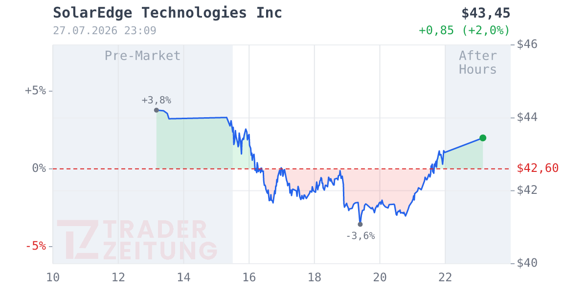 SolarEdge Technologies Chart