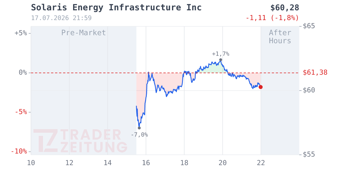 Solaris Oilfield Infrastructure Chart