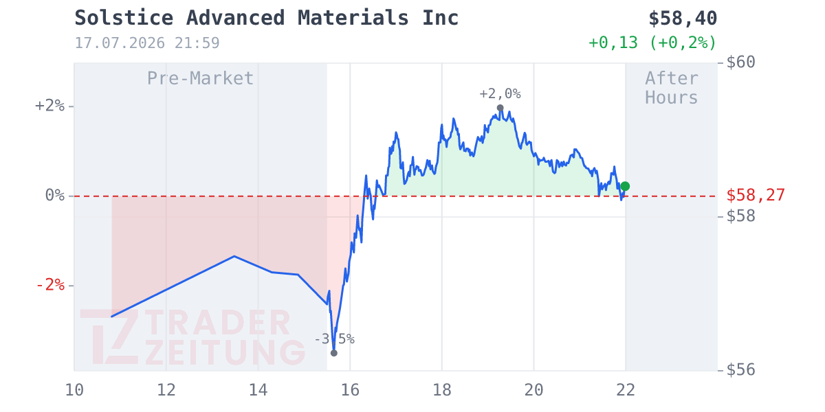 Solstice Advanced Materials Chart