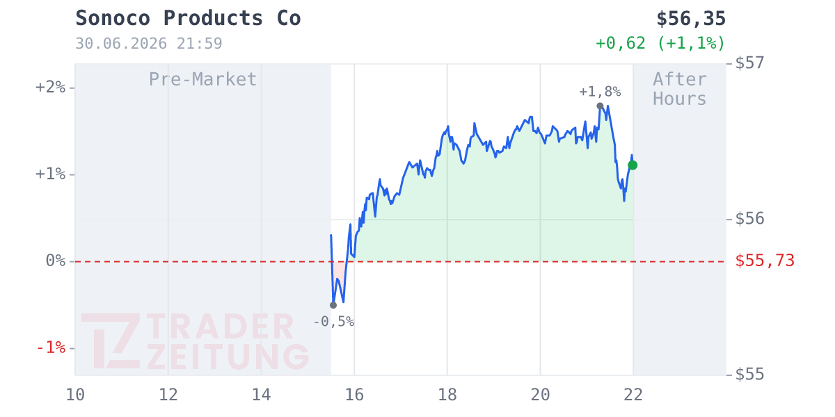 Sonoco Products Chart