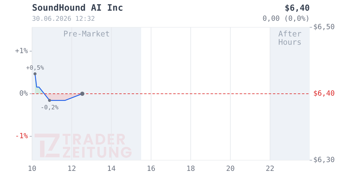 SoundHound AI Chart