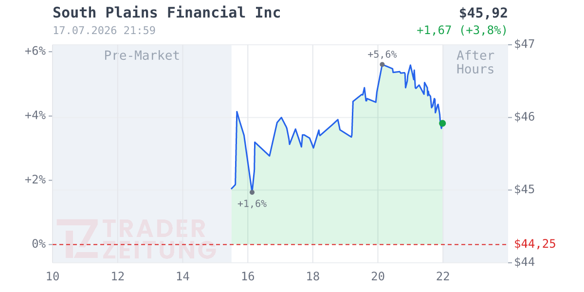South Plains Financial Chart