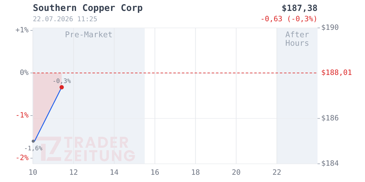 Southern Copper Chart