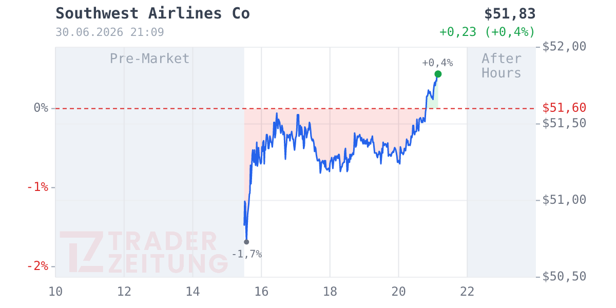 Southwest Airlines Chart