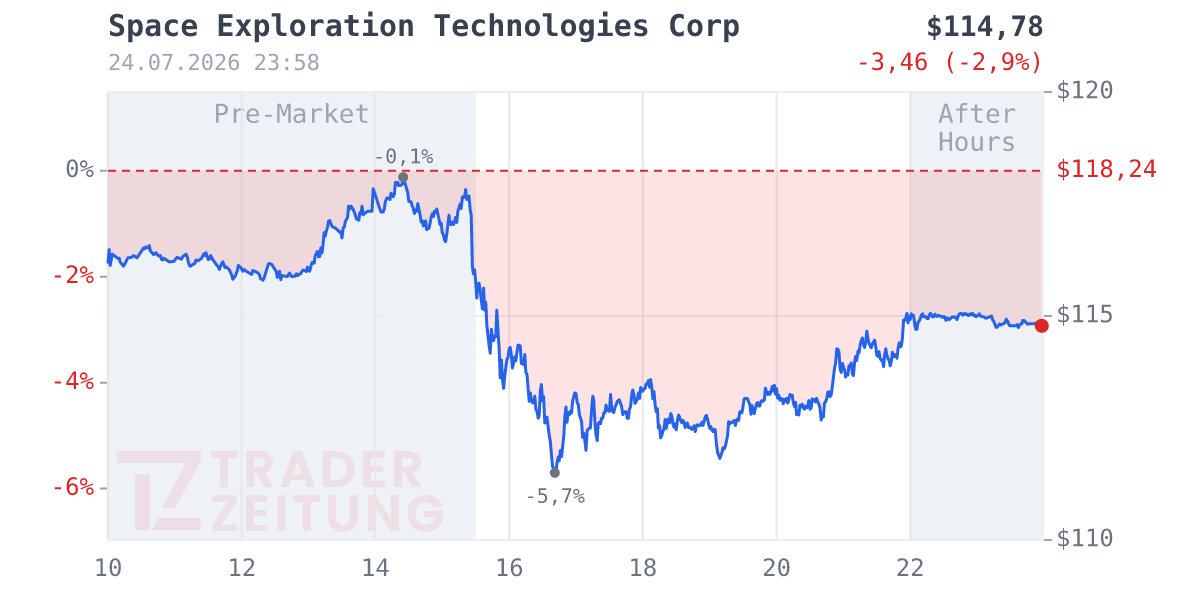 Space Exploration Techs. Chart