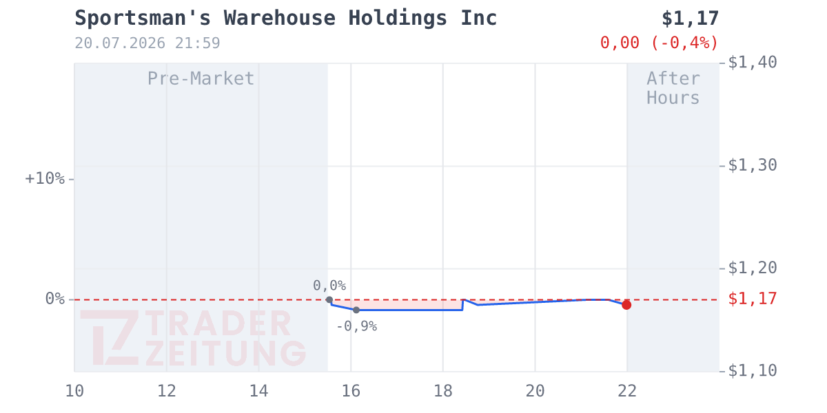 Sportsman´s Warehouse Holdings Chart