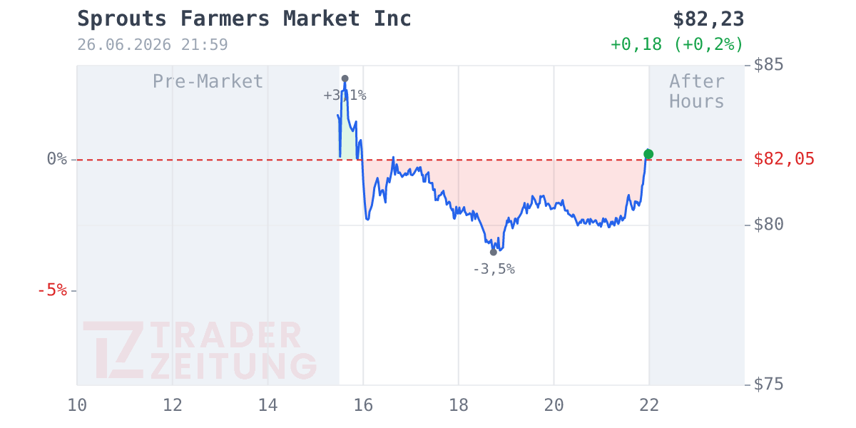 Sprouts Farmers Market Chart