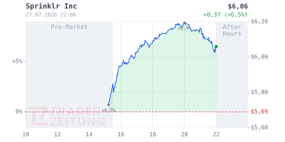 SPRINKLR INC-A Chart