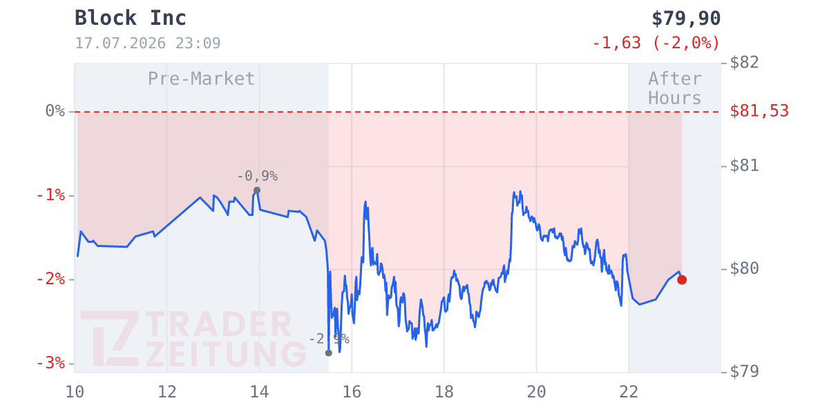 Block Chart