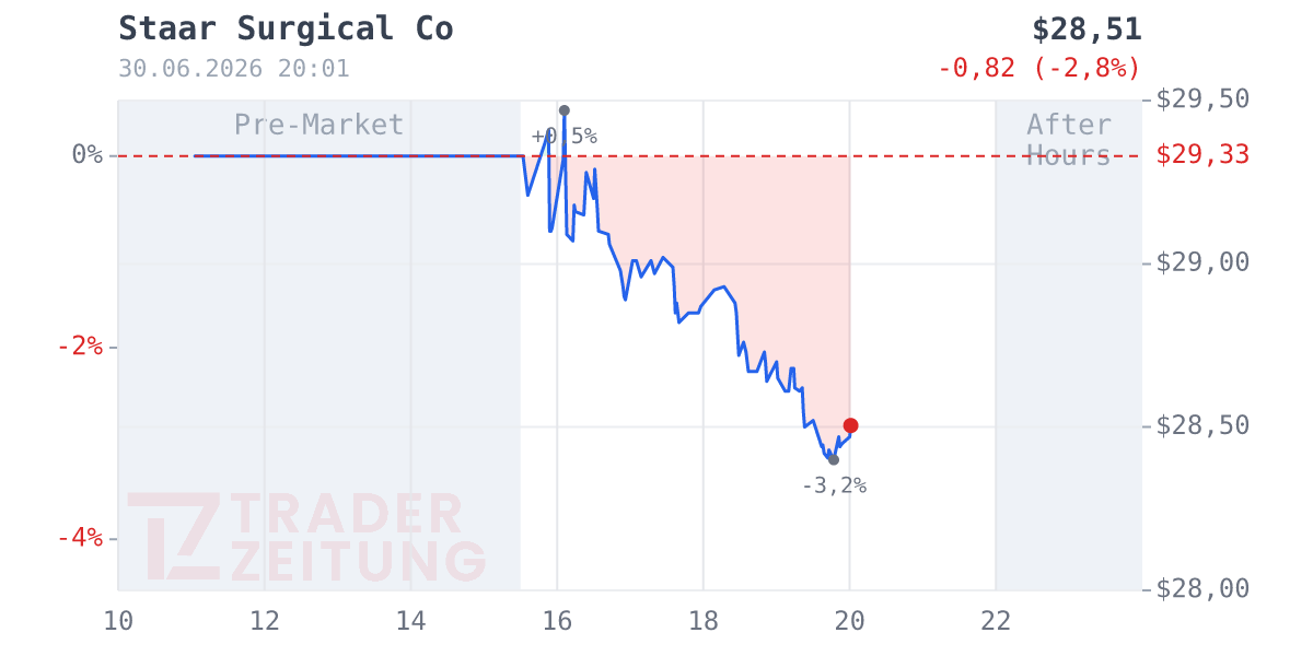 STAAR SURGICAL CO. Chart