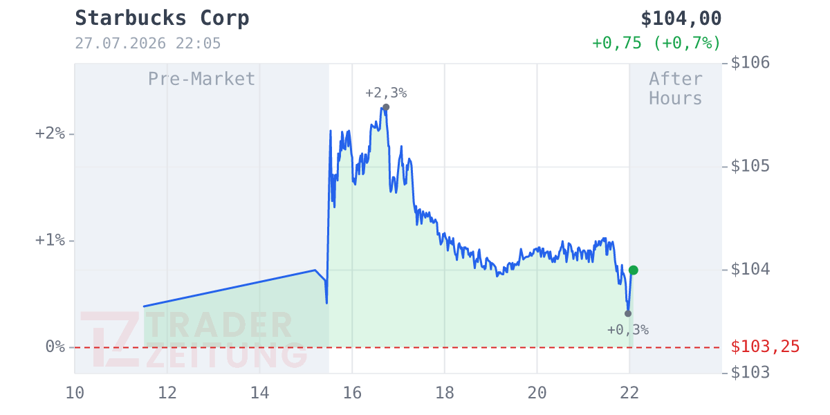 Starbucks Chart